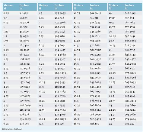 Inches to Meters Table