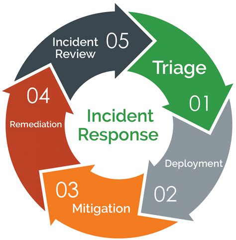 Incident Response Planning