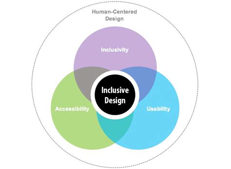 Inclusive Design Future