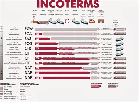 Incoterms Terminology