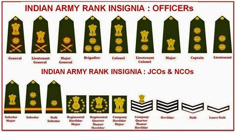 Indian Army Commissioned Officer Ranks