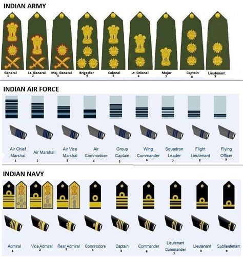 Indian Army Rank Structure