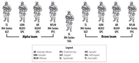 Infantry Platoon Structure