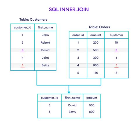 Inner Join Example