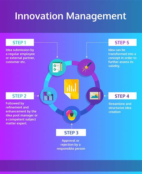 Innovation Management Strategies