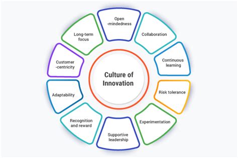 Innovation Culture Image