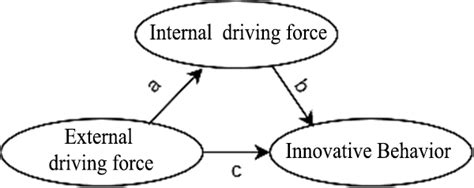 Innovation-driven model graph