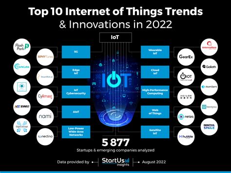 Innovation in IoT