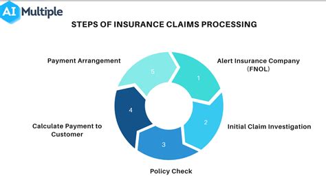 Insurance Claims Processing