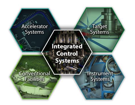 Integrated control technology is a system that combines multiple control systems into one cohesive unit