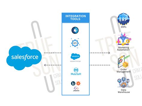 Integrating with Other Tools and Apps