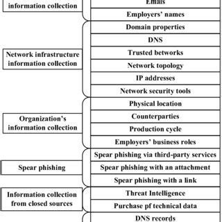 Intelligence Reconnaissance Techniques