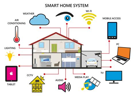 Intelligent Home Systems