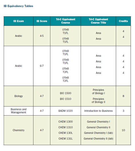 International Baccalaureate Credits