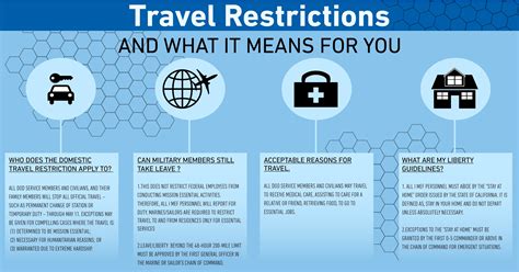 International Travel Restrictions