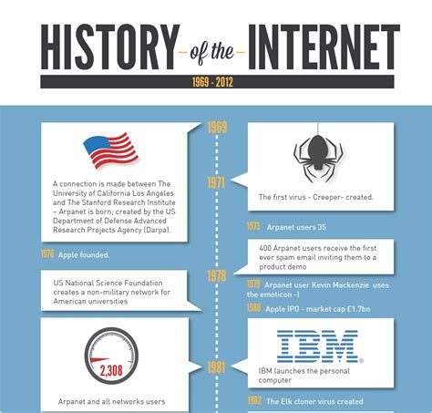 Internet history: ARPANET network