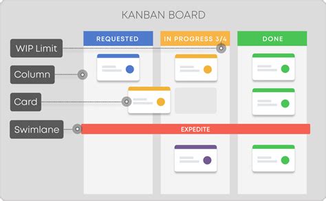 Introduction to Kanban