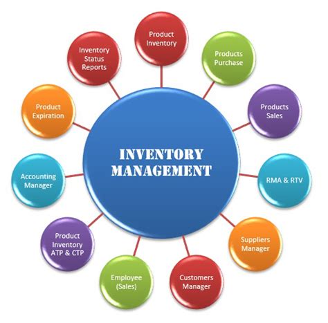 Inventory management tools