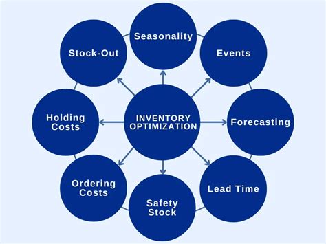 Inventory Optimization