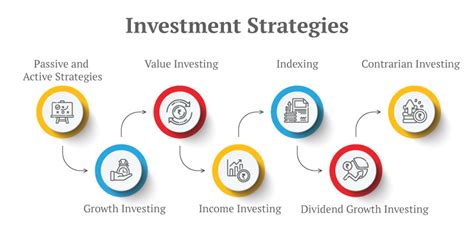 Investment Strategy Development