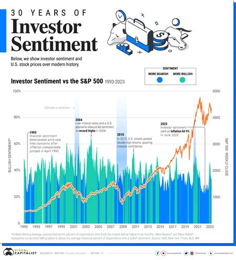 Investor Sentiment