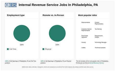 IRS Job Opportunities