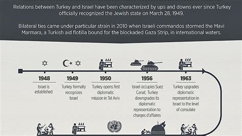 The historical context of the Israel-Turkey conflict