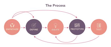 Iterative design and testing are essential for building complex systems like airplanes