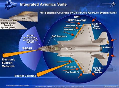 J-35 Electronic Warfare