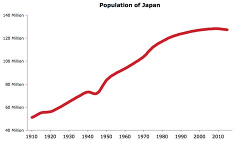 Japan Population Growth Rate 1940