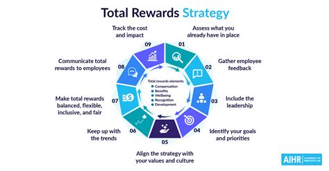 JDJ Total Rewards Strategy