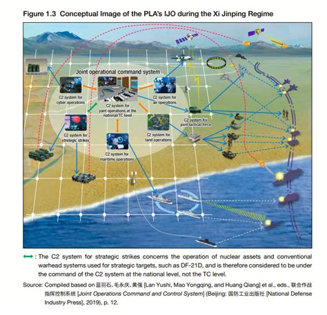 Joint Operations Strategies