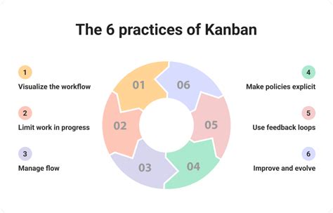 Kanban Best Practices