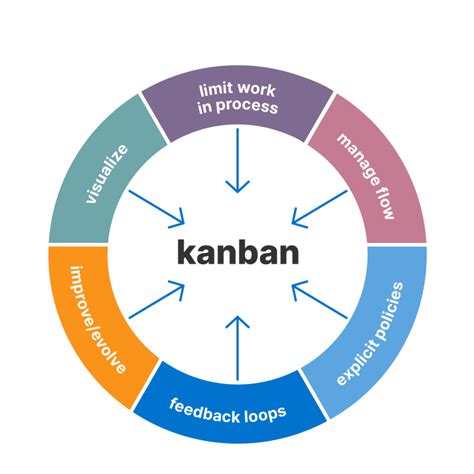 Kanban Implementation