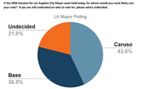 Karen Bass Approval Rating