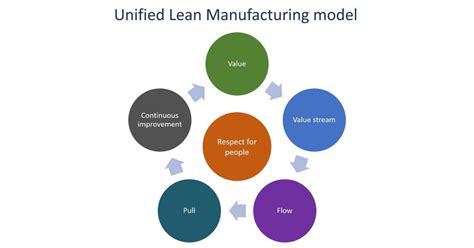 Kendall Theory in Lean Manufacturing