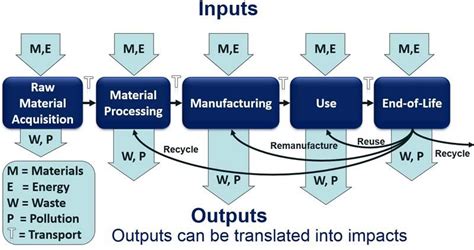 Kendall Theory in Manufacturing