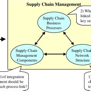 Kendall Theory in Supply Chain Management