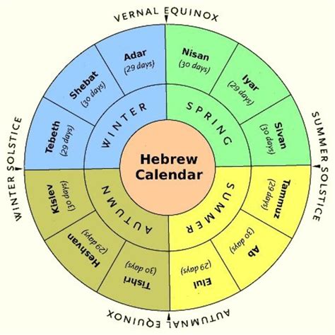 Key components of the Jewish calendar