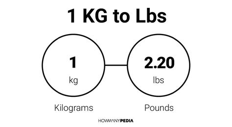 Converting 10 kg to pounds