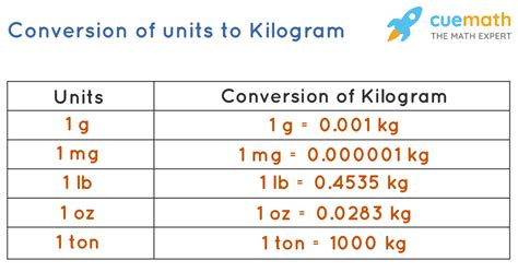 Kilo Conversion Applications