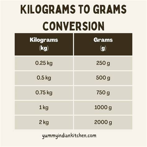 Kilogram Conversion