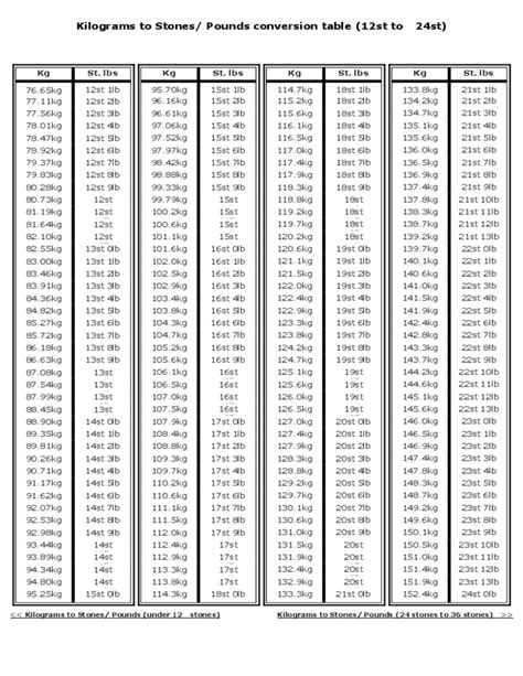 Kilogram to Pound Conversion Chart