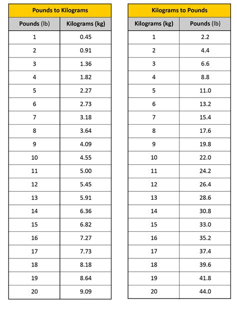 Kilogram to Pound Conversion Exercise