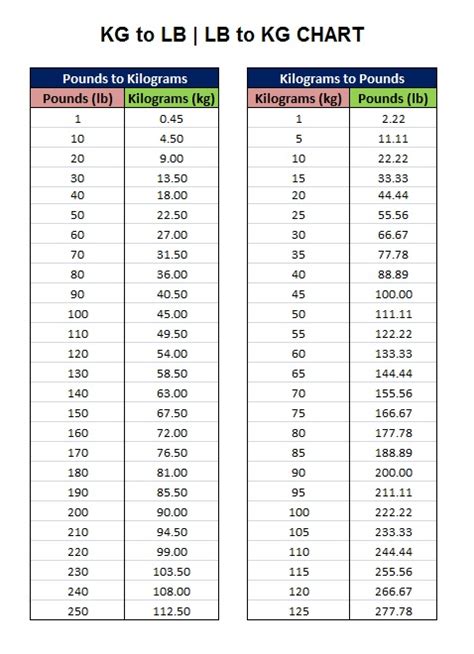 Kilogram to Pounds Conversion 3