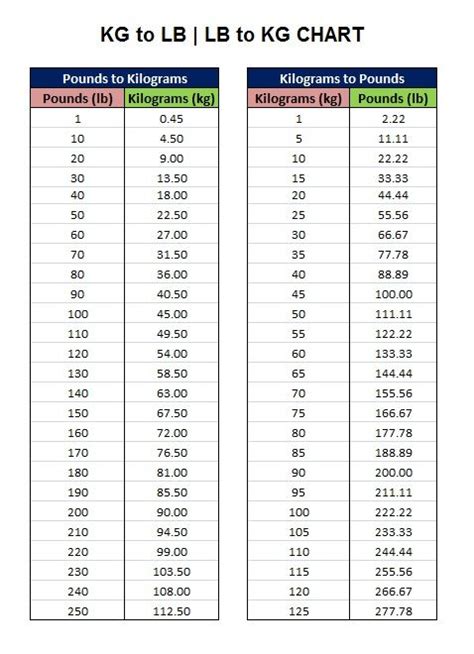 Kilograms and Pounds