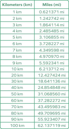 Kilometer-to-Mile Conversion Examples