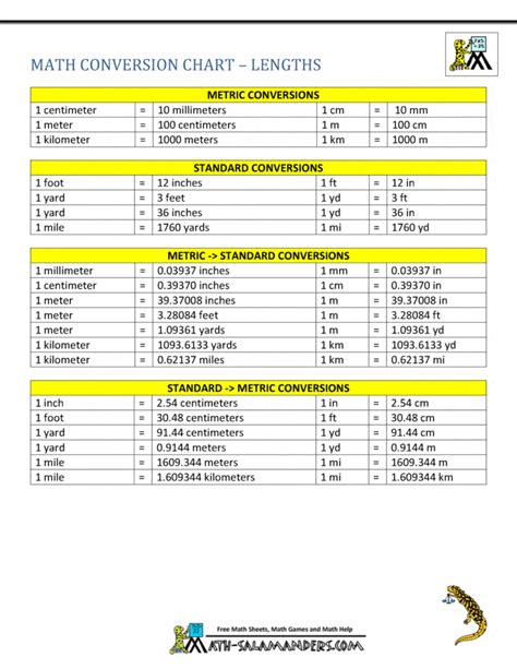 Kilometer to Mile Conversions Chart