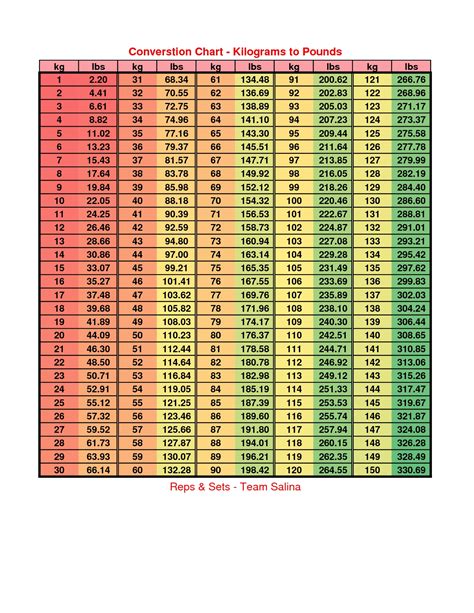 Kilos and Pounds Conversion