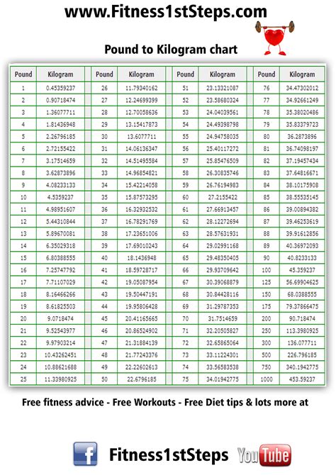 Kilos to Pounds Conversion Chart